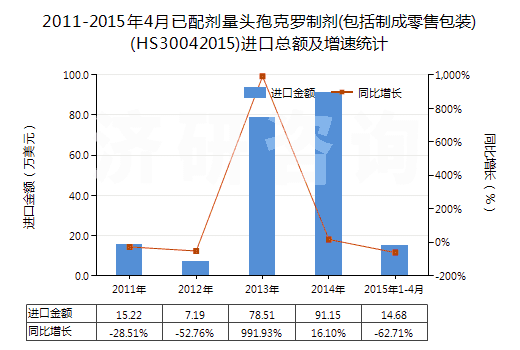 2011-2015年4月已配劑量頭孢克羅制劑(包括制成零售包裝)(HS30042015)進(jìn)口總額及增速統(tǒng)計